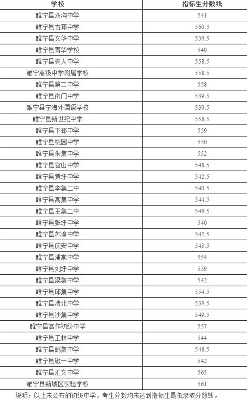 睢宁县2018年四星级普通高中录取线发布_徐州新闻__网